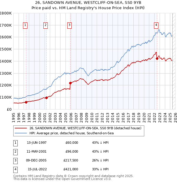 26, SANDOWN AVENUE, WESTCLIFF-ON-SEA, SS0 9YB: Price paid vs HM Land Registry's House Price Index