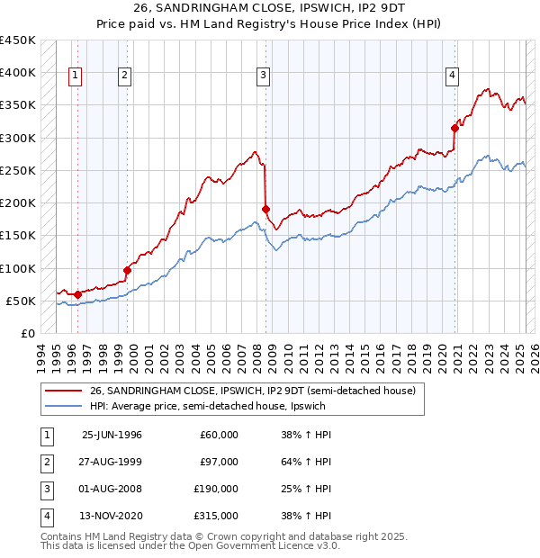 26, SANDRINGHAM CLOSE, IPSWICH, IP2 9DT: Price paid vs HM Land Registry's House Price Index