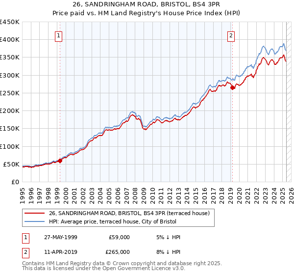 26, SANDRINGHAM ROAD, BRISTOL, BS4 3PR: Price paid vs HM Land Registry's House Price Index