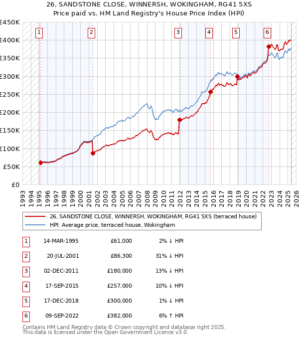 26, SANDSTONE CLOSE, WINNERSH, WOKINGHAM, RG41 5XS: Price paid vs HM Land Registry's House Price Index