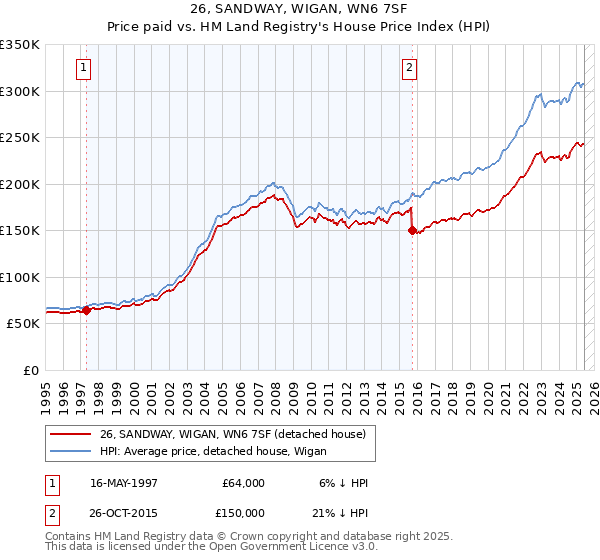 26, SANDWAY, WIGAN, WN6 7SF: Price paid vs HM Land Registry's House Price Index