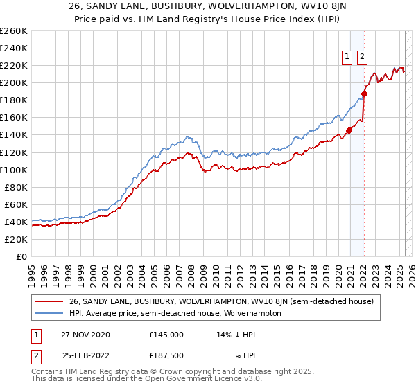 26, SANDY LANE, BUSHBURY, WOLVERHAMPTON, WV10 8JN: Price paid vs HM Land Registry's House Price Index