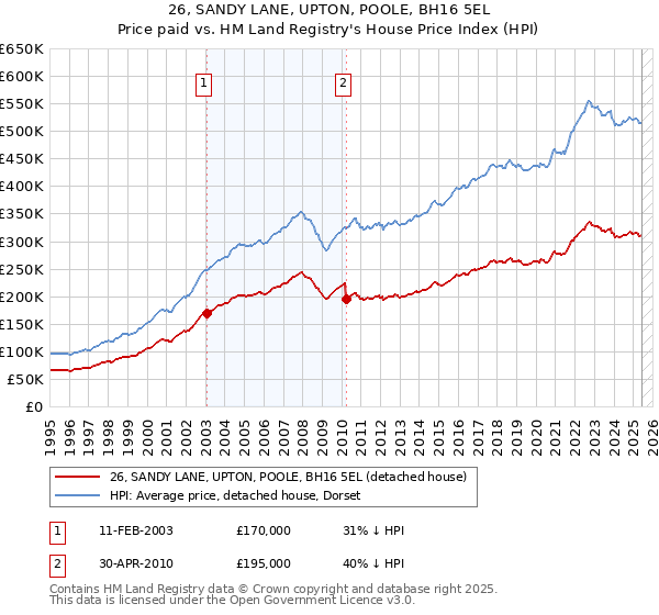 26, SANDY LANE, UPTON, POOLE, BH16 5EL: Price paid vs HM Land Registry's House Price Index