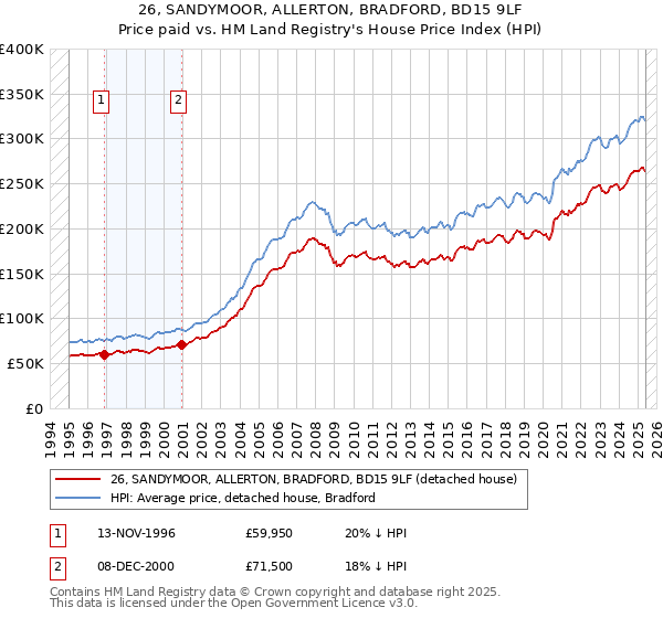 26, SANDYMOOR, ALLERTON, BRADFORD, BD15 9LF: Price paid vs HM Land Registry's House Price Index