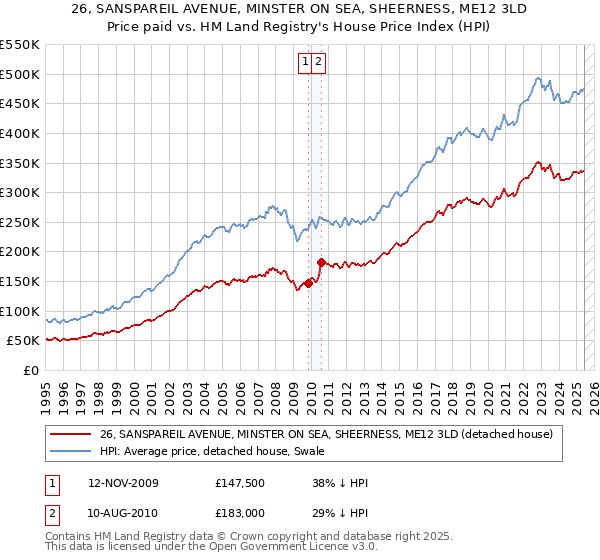 26, SANSPAREIL AVENUE, MINSTER ON SEA, SHEERNESS, ME12 3LD: Price paid vs HM Land Registry's House Price Index