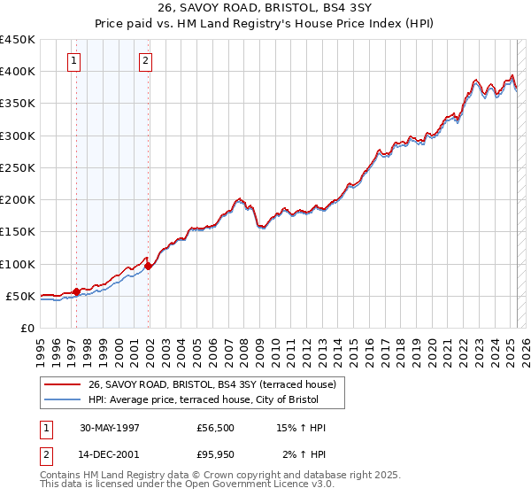 26, SAVOY ROAD, BRISTOL, BS4 3SY: Price paid vs HM Land Registry's House Price Index
