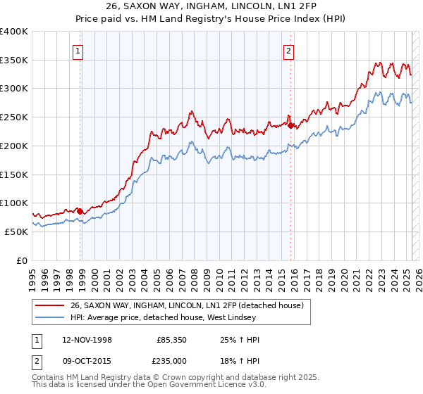 26, SAXON WAY, INGHAM, LINCOLN, LN1 2FP: Price paid vs HM Land Registry's House Price Index