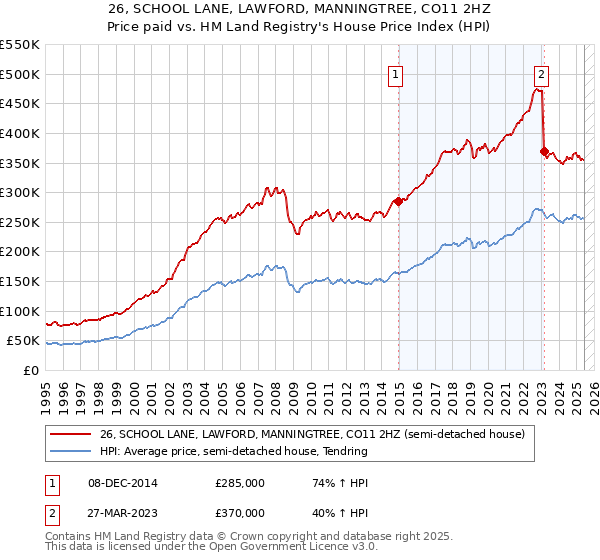 26, SCHOOL LANE, LAWFORD, MANNINGTREE, CO11 2HZ: Price paid vs HM Land Registry's House Price Index