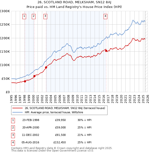 26, SCOTLAND ROAD, MELKSHAM, SN12 8AJ: Price paid vs HM Land Registry's House Price Index
