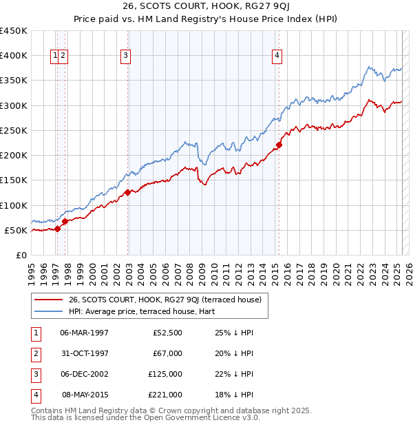 26, SCOTS COURT, HOOK, RG27 9QJ: Price paid vs HM Land Registry's House Price Index
