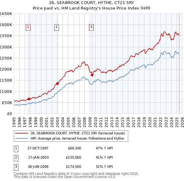 26, SEABROOK COURT, HYTHE, CT21 5RY: Price paid vs HM Land Registry's House Price Index