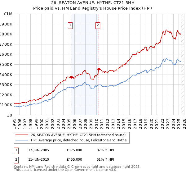 26, SEATON AVENUE, HYTHE, CT21 5HH: Price paid vs HM Land Registry's House Price Index