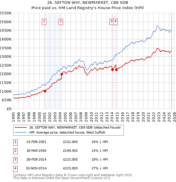 26, SEFTON WAY, NEWMARKET, CB8 0DB: Price paid vs HM Land Registry's House Price Index