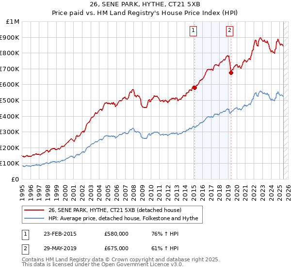 26, SENE PARK, HYTHE, CT21 5XB: Price paid vs HM Land Registry's House Price Index