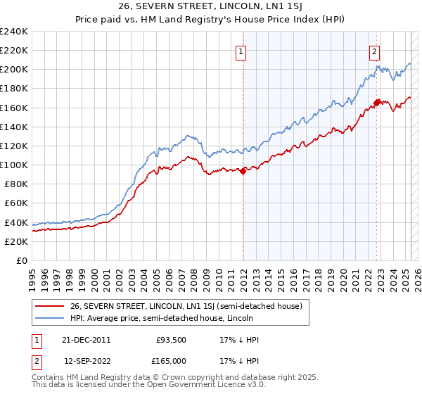 26, SEVERN STREET, LINCOLN, LN1 1SJ: Price paid vs HM Land Registry's House Price Index