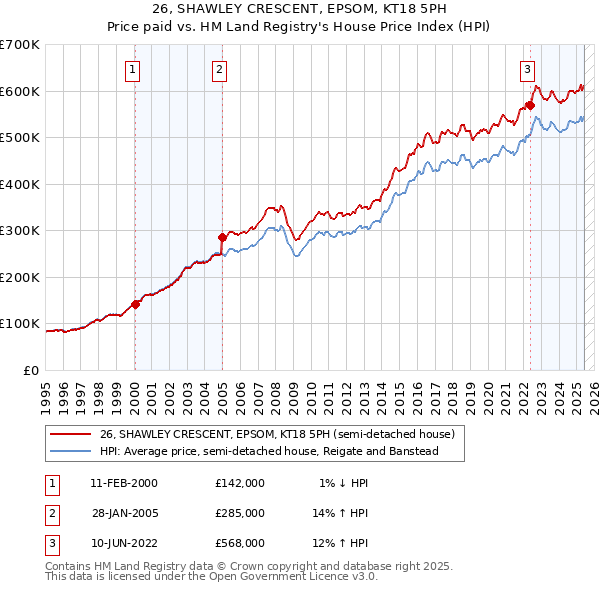 26, SHAWLEY CRESCENT, EPSOM, KT18 5PH: Price paid vs HM Land Registry's House Price Index
