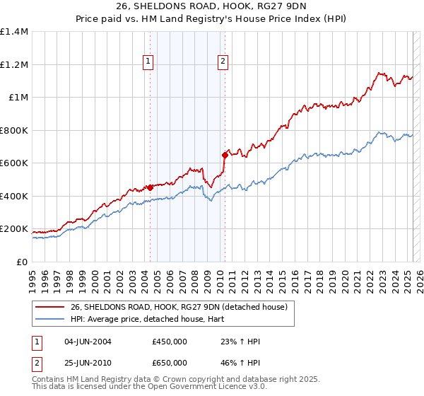 26, SHELDONS ROAD, HOOK, RG27 9DN: Price paid vs HM Land Registry's House Price Index
