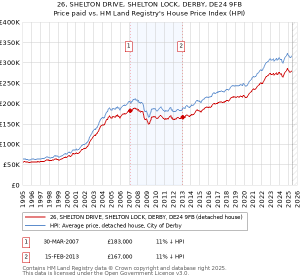 26, SHELTON DRIVE, SHELTON LOCK, DERBY, DE24 9FB: Price paid vs HM Land Registry's House Price Index