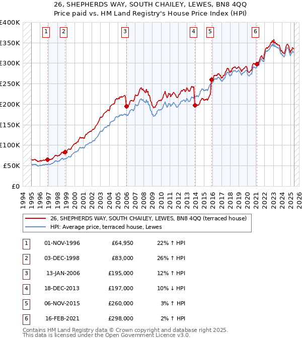 26, SHEPHERDS WAY, SOUTH CHAILEY, LEWES, BN8 4QQ: Price paid vs HM Land Registry's House Price Index