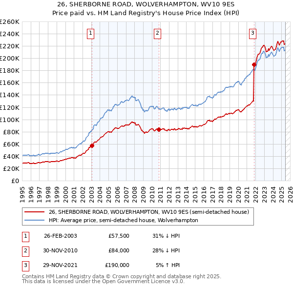 26, SHERBORNE ROAD, WOLVERHAMPTON, WV10 9ES: Price paid vs HM Land Registry's House Price Index