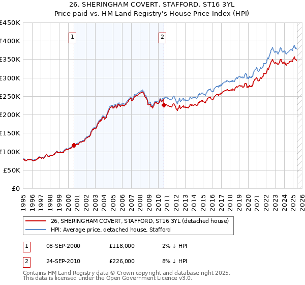 26, SHERINGHAM COVERT, STAFFORD, ST16 3YL: Price paid vs HM Land Registry's House Price Index