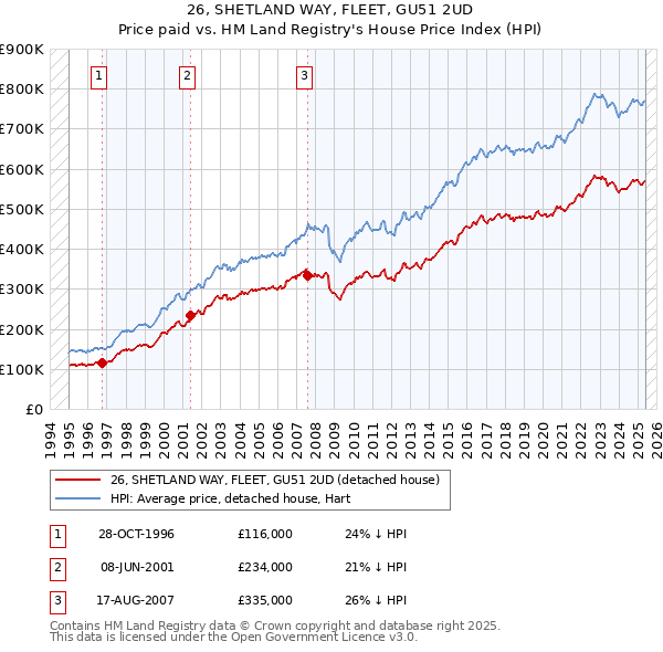 26, SHETLAND WAY, FLEET, GU51 2UD: Price paid vs HM Land Registry's House Price Index