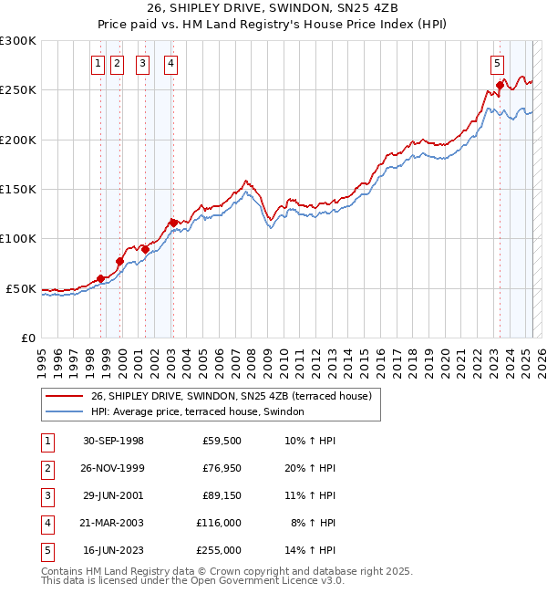 26, SHIPLEY DRIVE, SWINDON, SN25 4ZB: Price paid vs HM Land Registry's House Price Index