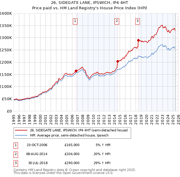 26, SIDEGATE LANE, IPSWICH, IP4 4HT: Price paid vs HM Land Registry's House Price Index