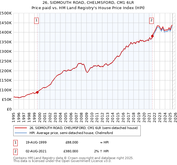 26, SIDMOUTH ROAD, CHELMSFORD, CM1 6LR: Price paid vs HM Land Registry's House Price Index
