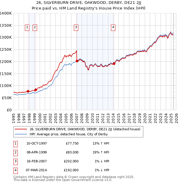 26, SILVERBURN DRIVE, OAKWOOD, DERBY, DE21 2JJ: Price paid vs HM Land Registry's House Price Index