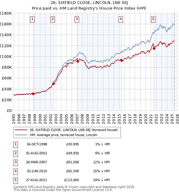 26, SIXFIELD CLOSE, LINCOLN, LN6 0EJ: Price paid vs HM Land Registry's House Price Index
