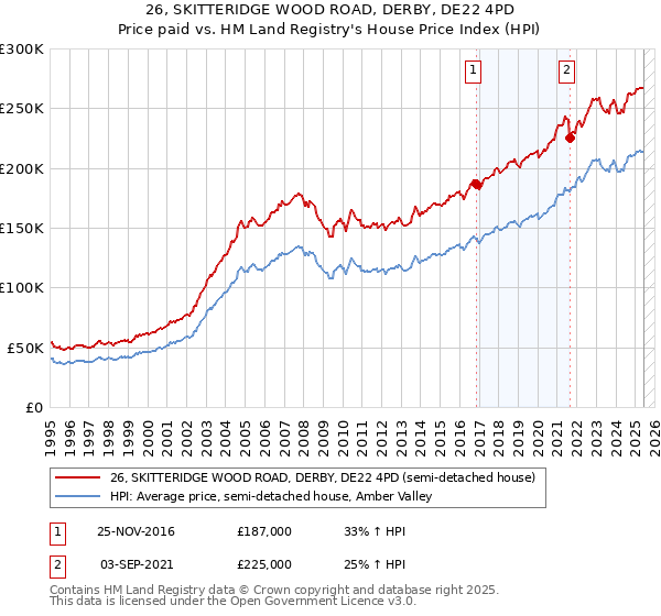 26, SKITTERIDGE WOOD ROAD, DERBY, DE22 4PD: Price paid vs HM Land Registry's House Price Index