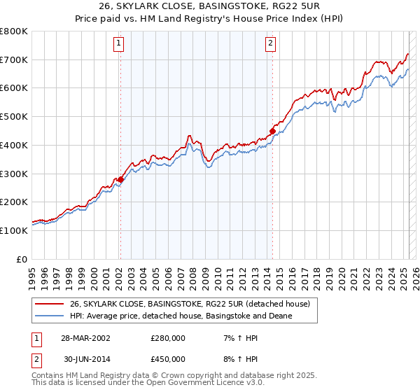 26, SKYLARK CLOSE, BASINGSTOKE, RG22 5UR: Price paid vs HM Land Registry's House Price Index