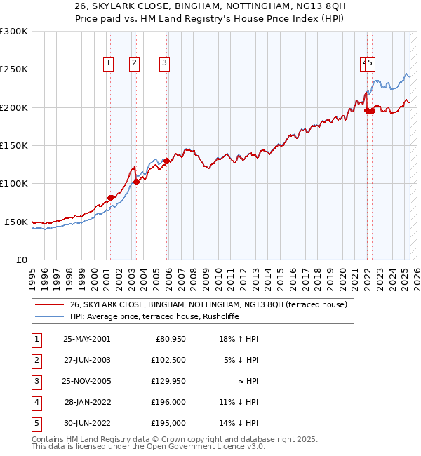26, SKYLARK CLOSE, BINGHAM, NOTTINGHAM, NG13 8QH: Price paid vs HM Land Registry's House Price Index
