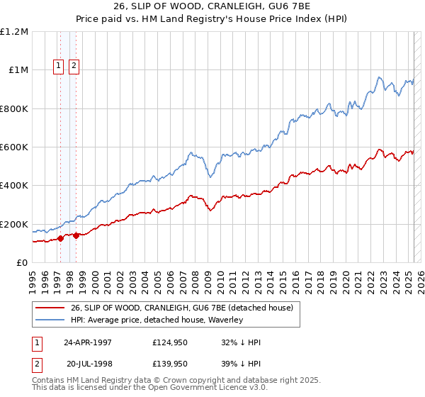 26, SLIP OF WOOD, CRANLEIGH, GU6 7BE: Price paid vs HM Land Registry's House Price Index