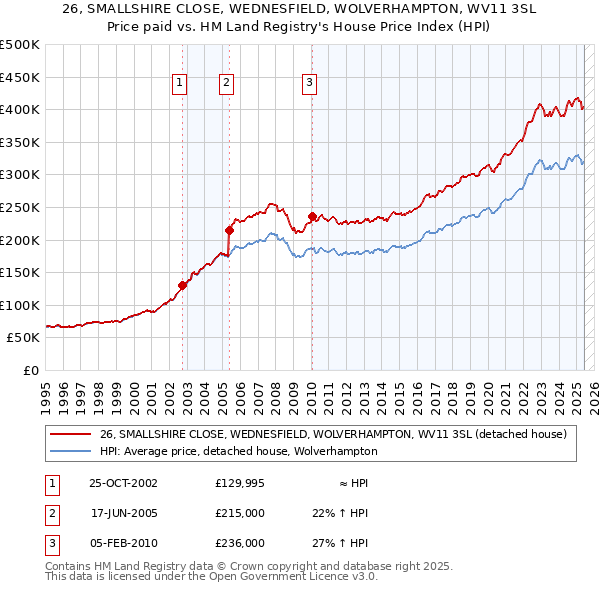 26, SMALLSHIRE CLOSE, WEDNESFIELD, WOLVERHAMPTON, WV11 3SL: Price paid vs HM Land Registry's House Price Index