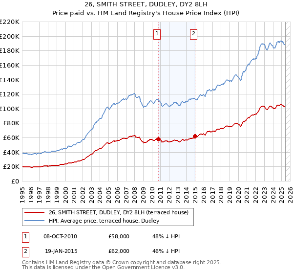 26, SMITH STREET, DUDLEY, DY2 8LH: Price paid vs HM Land Registry's House Price Index