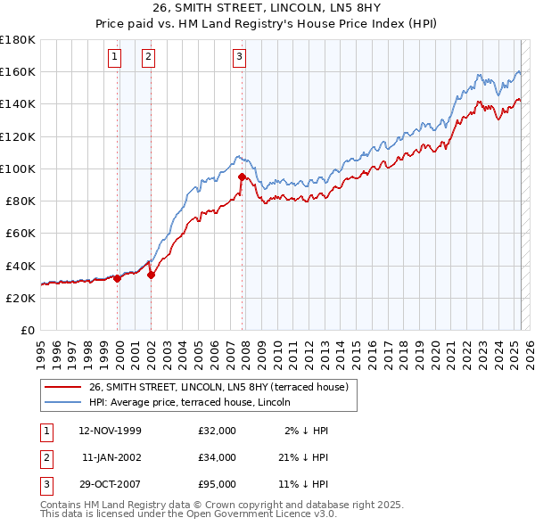 26, SMITH STREET, LINCOLN, LN5 8HY: Price paid vs HM Land Registry's House Price Index