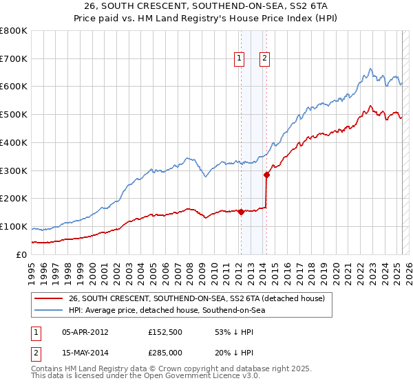 26, SOUTH CRESCENT, SOUTHEND-ON-SEA, SS2 6TA: Price paid vs HM Land Registry's House Price Index