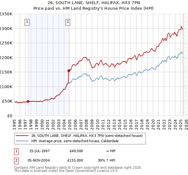 26, SOUTH LANE, SHELF, HALIFAX, HX3 7PN: Price paid vs HM Land Registry's House Price Index