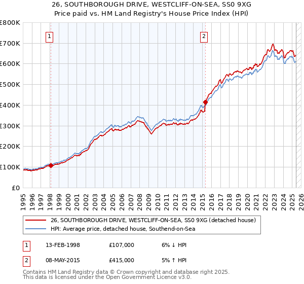 26, SOUTHBOROUGH DRIVE, WESTCLIFF-ON-SEA, SS0 9XG: Price paid vs HM Land Registry's House Price Index