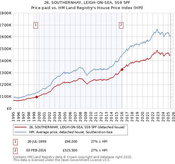 26, SOUTHERNHAY, LEIGH-ON-SEA, SS9 5PF: Price paid vs HM Land Registry's House Price Index