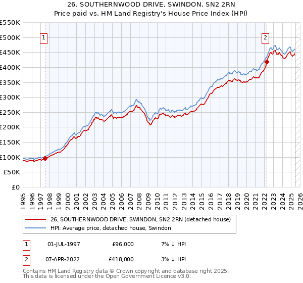 26, SOUTHERNWOOD DRIVE, SWINDON, SN2 2RN: Price paid vs HM Land Registry's House Price Index