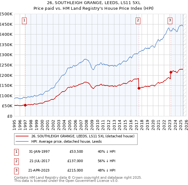 26, SOUTHLEIGH GRANGE, LEEDS, LS11 5XL: Price paid vs HM Land Registry's House Price Index