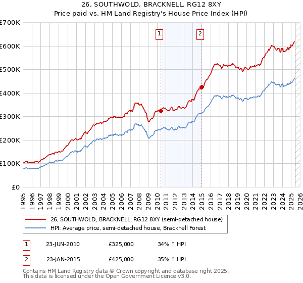 26, SOUTHWOLD, BRACKNELL, RG12 8XY: Price paid vs HM Land Registry's House Price Index