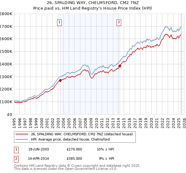26, SPALDING WAY, CHELMSFORD, CM2 7NZ: Price paid vs HM Land Registry's House Price Index