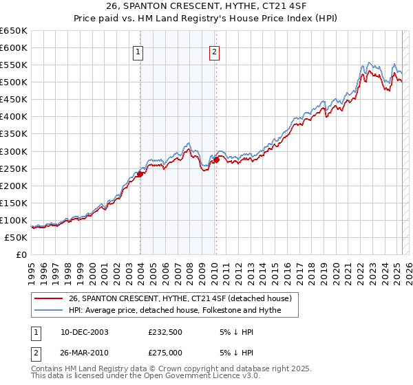 26, SPANTON CRESCENT, HYTHE, CT21 4SF: Price paid vs HM Land Registry's House Price Index