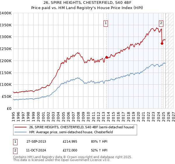 26, SPIRE HEIGHTS, CHESTERFIELD, S40 4BF: Price paid vs HM Land Registry's House Price Index