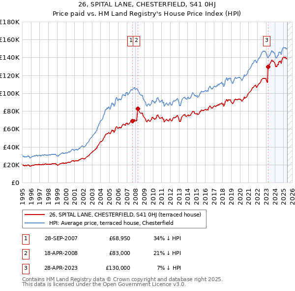 26, SPITAL LANE, CHESTERFIELD, S41 0HJ: Price paid vs HM Land Registry's House Price Index