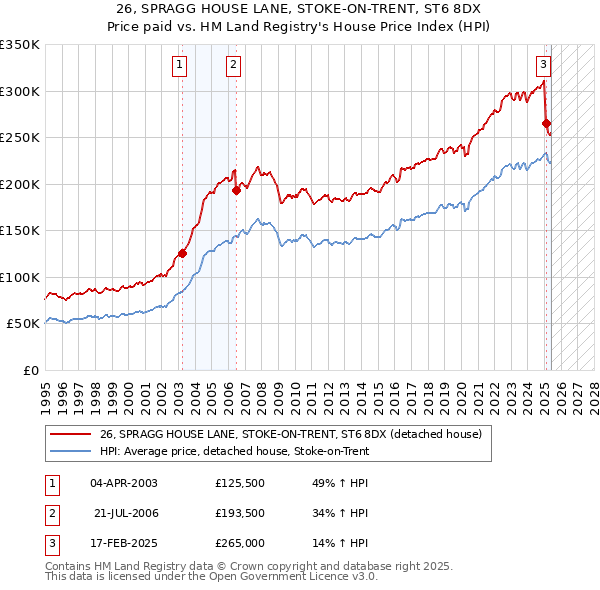 26, SPRAGG HOUSE LANE, STOKE-ON-TRENT, ST6 8DX: Price paid vs HM Land Registry's House Price Index